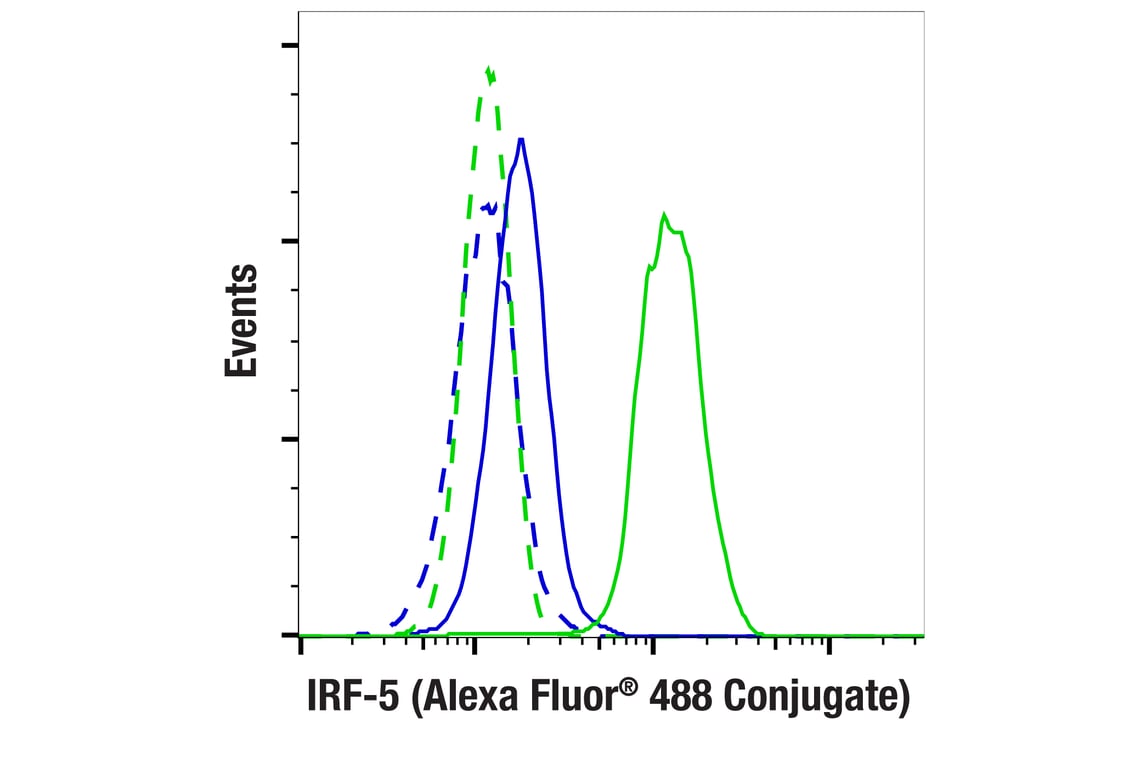 Flow Cytometry Image 1: IRF-5 (E7F9W) Rabbit Monoclonal Antibody (Alexa Fluor<sup>®</sup> 488 Conjugate)