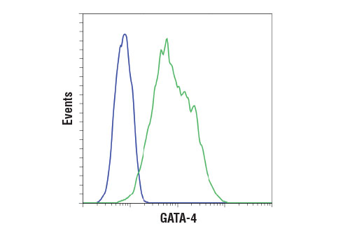 Flow Cytometry Image 1: GATA-4 (D3A3M) Rabbit Monoclonal Antibody