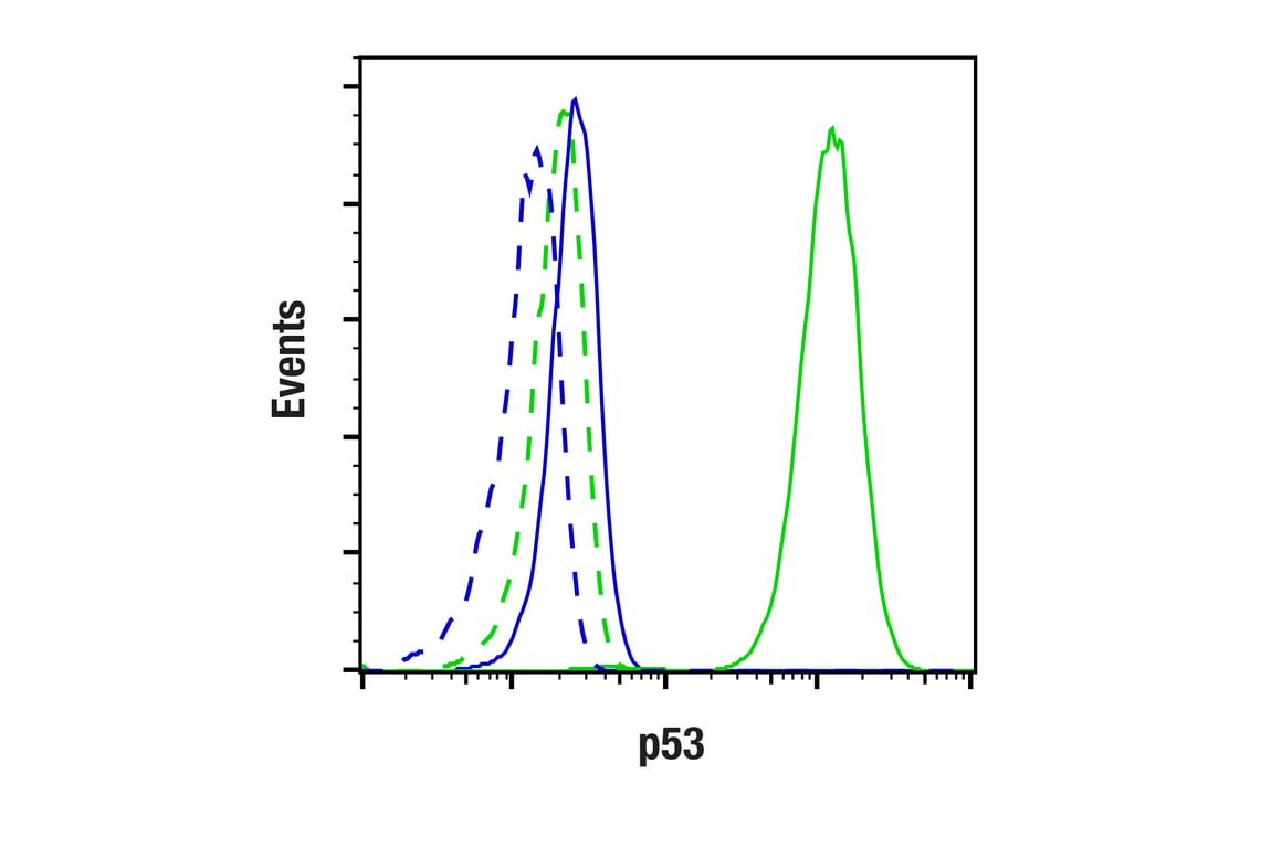 Flow Cytometry Image 1: p53 (1C12) Mouse Monoclonal Antibody