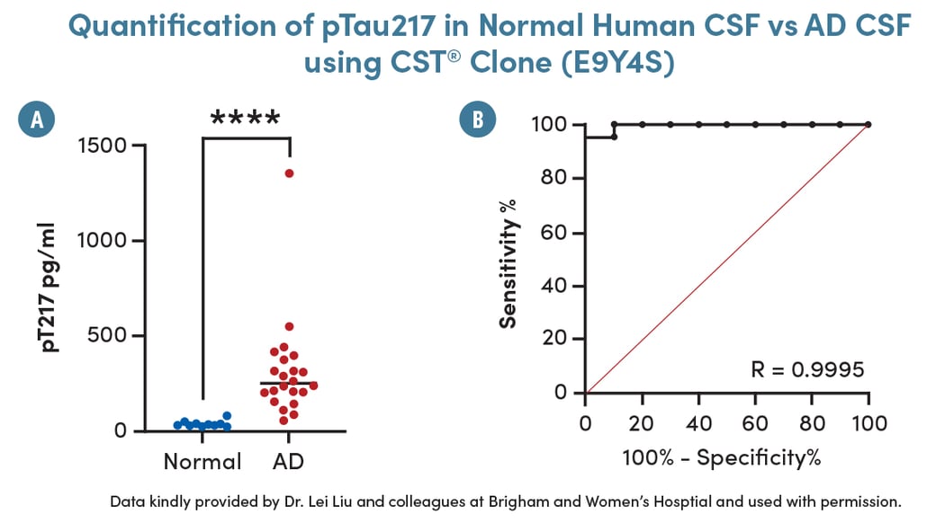 Graph quantifying the levels of phospho-Tau (Thr217) in Human CSF and AD CSF using the SMCxPRO platform.