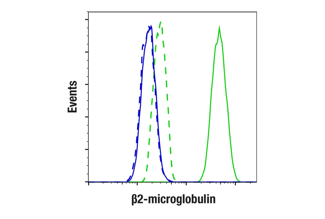 Flow Cytometry Image 2: beta2-microglobulin (E8G2O) Rabbit Monoclonal Antibody