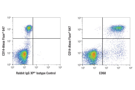 Flow Cytometry Image 2: CD68 (D4B9C) Rabbit Monoclonal Antibody (BSA and Azide Free)