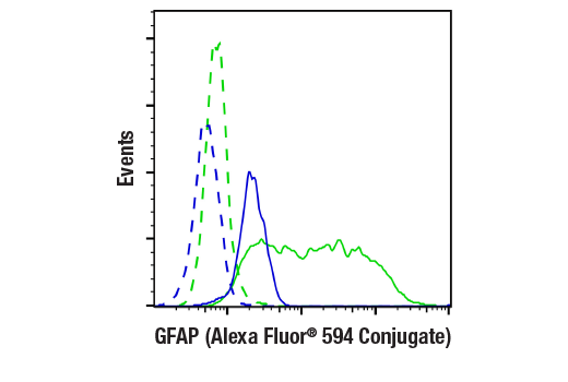 Flow Cytometry Image 1: GFAP (GA5) Mouse Monoclonal Antibody (Alexa Fluor<sup>®</sup> 594 Conjugate)
