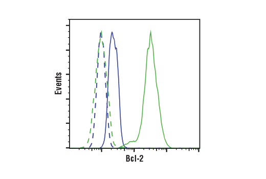 Flow Cytometry Image 1: Bcl-2 (124) Mouse Monoclonal Antibody