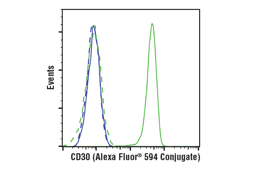 Flow Cytometry Image 1: TNFRSF8/CD30 (E7E4D) XP<sup>®</sup> Rabbit mAb (Alexa Fluor<sup>®</sup> 594 Conjugate)