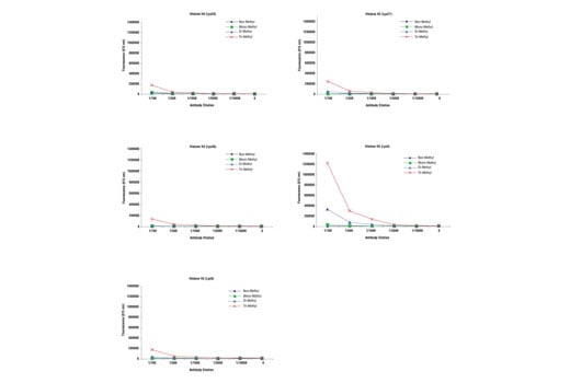 undefined Image 1: Tri-Methyl-Histone H3 (Lys4) Antibody