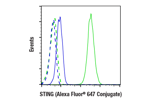 Flow Cytometry Image 1: STING (E9X7F) Rabbit Monoclonal Antibody (Alexa Fluor<sup>®</sup> 647 Conjugate)