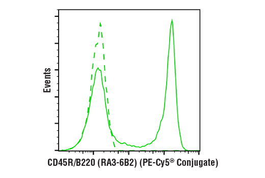 Flow Cytometry Image 1: CD45R/B220 (RA3-6B2) Rat mAb (PE-Cy5<sup>®</sup> Conjugate)