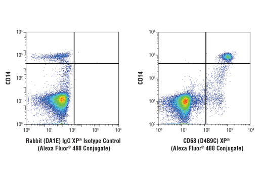 Flow Cytometry Image 1: CD68 (D4B9C) Rabbit Monoclonal Antibody (Alexa Fluor<sup>®</sup> 488 Conjugate)