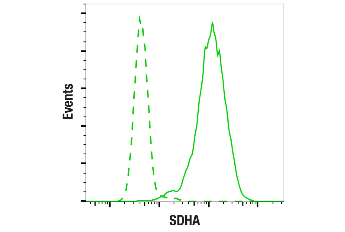 Flow Cytometry Image 1: SDHA (D6J9M) Rabbit Monoclonal Antibody