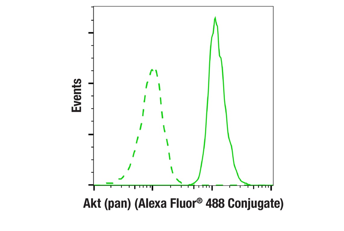Flow Cytometry Image 1: Akt (pan) (11E7) Rabbit mAb (Alexa Fluor<sup>®</sup> 488 Conjugate)
