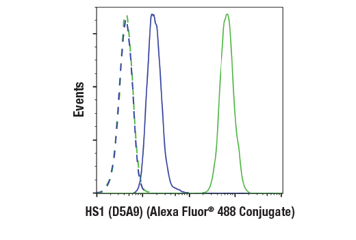 Flow Cytometry Image 1: HS1 (D5A9) Rabbit Monoclonal Antibody (Alexa Fluor<sup>®</sup> 488 Conjugate)