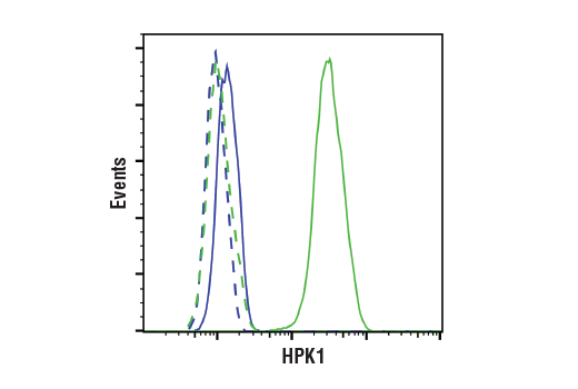 Flow Cytometry Image 1: HPK1 (E1C3L) Rabbit Monoclonal Antibody