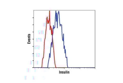Flow Cytometry Image 1: Insulin Antibody