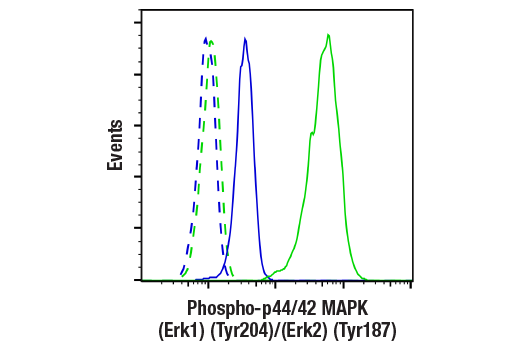 Flow Cytometry Image 1: Phospho-p44/42 MAPK (Erk1) (Tyr204)/(Erk2) (Tyr187) (D1H6G) Mouse Monoclonal Antibody