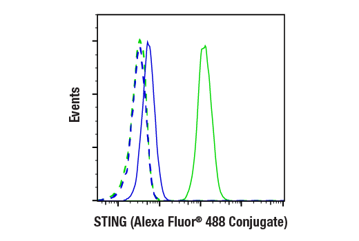 Flow Cytometry Image 1: STING (E9X7F) Rabbit Monoclonal Antibody (Alexa Fluor<sup>®</sup> 488 Conjugate)