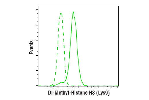 Flow Cytometry Image 1: Di-Methyl-Histone H3 (Lys9) (D85B4) Rabbit Monoclonal Antibody (BSA and Azide Free)