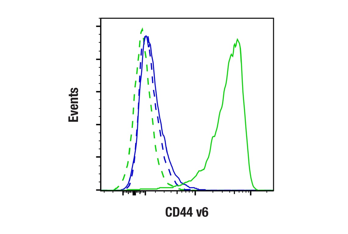 Flow Cytometry Image 1: CD44 v6 (C44Mab-9) Mouse Monoclonal Antibody
