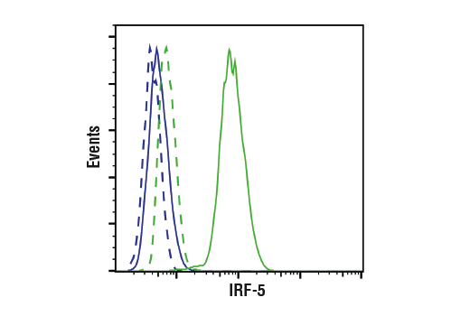 Flow Cytometry Image 1: IRF-5 (E7F9W) Rabbit Monoclonal Antibody (BSA and Azide Free)