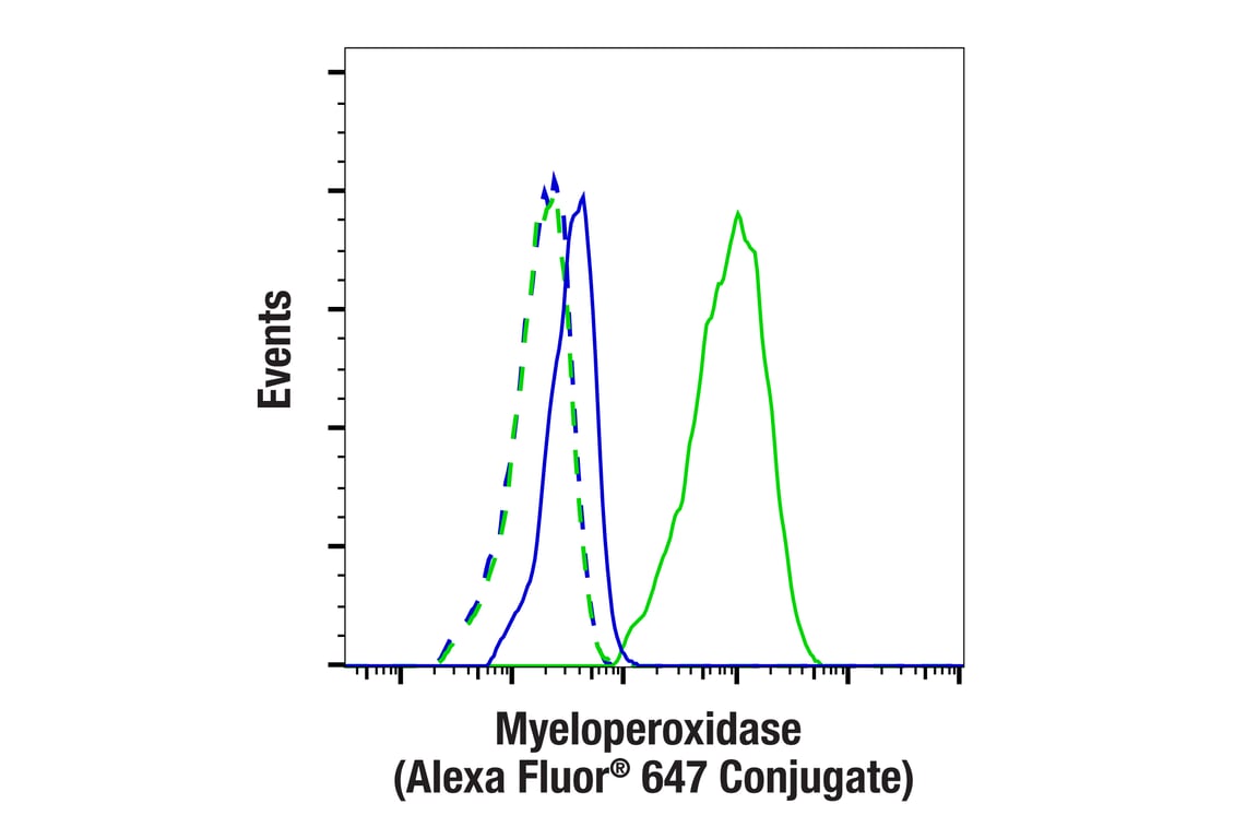 Flow Cytometry Image 1: Myeloperoxidase (E2Z8J) Rabbit Monoclonal Antibody (Alexa Fluor<sup>®</sup> 647 Conjugate)