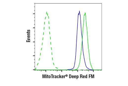 Flow Cytometry Image 1: MitoTracker<sup>®</sup> Deep Red FM