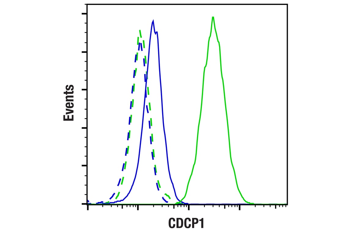Flow Cytometry Image 1: CDCP1 (F3M9G) Rabbit Monoclonal Antibody