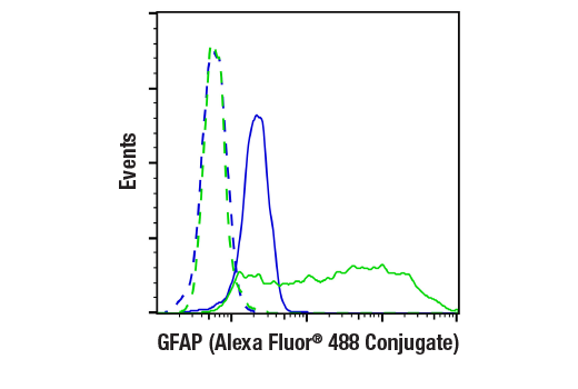 Flow Cytometry Image 1: GFAP (GA5) Mouse Monoclonal Antibody (Alexa Fluor<sup>®</sup> 488 Conjugate)