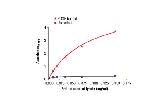 ELISA Image 2: PathScan<sup>®</sup> Phospho-PDGF Receptor alpha/beta (panTyr) Sandwich ELISA Kit