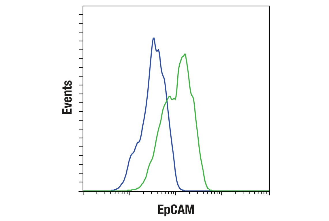 Flow Cytometry Image 1: EpCAM (D9S3P) Rabbit Monoclonal Antibody (BSA and Azide Free)
