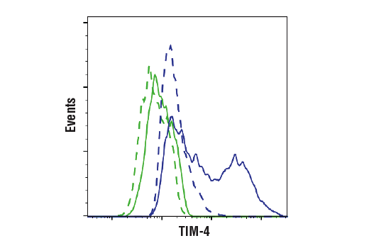 Flow Cytometry Image 1: TIM-4 (D3W4F) Rabbit Monoclonal Antibody (BSA and Azide Free)