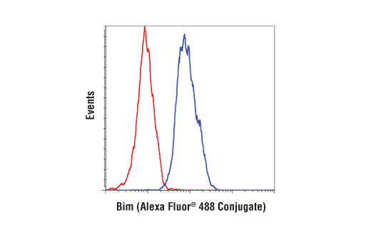 Flow Cytometry Image 1: Bim (C34C5) Rabbit mAb (Alexa Fluor<sup>®</sup> 488 Conjugate)