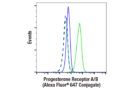 Flow Cytometry Image 1: Progesterone Receptor A/B (D8Q2J) Rabbit Monoclonal Antibody (Alexa Fluor<sup>®</sup> 647 Conjugate)