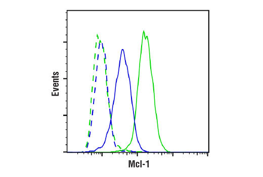 Flow Cytometry Image 2: Mcl-1 (D2W9E) Rabbit Monoclonal Antibody