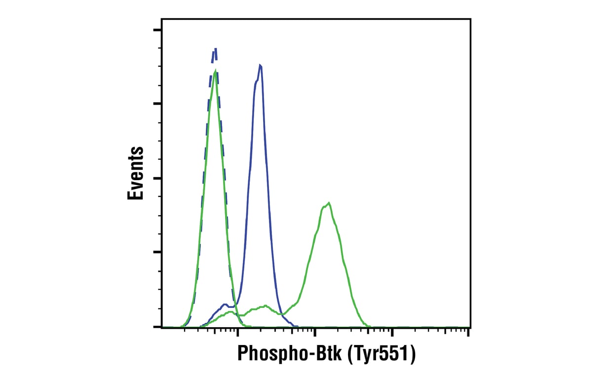 Flow Cytometry Image 1: Phospho-Btk (Tyr551) (E5Y6N) Rabbit Monoclonal Antibody