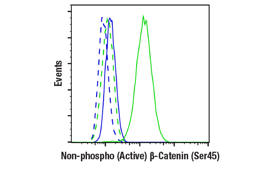 Flow Cytometry Image 1: Non-phospho (Active) beta-Catenin (Ser45) (D2U8Y) Rabbit Monoclonal Antibody (BSA and Azide Free)