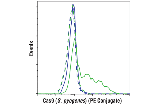 Flow Cytometry Image 1: Cas9 (<i>S. pyogenes</i>) (D8Y4K) Rabbit mAb (PE Conjugate)