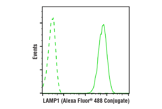 Flow Cytometry Image 1: LAMP1 (D2D11) Rabbit Monoclonal Antibody (Alexa Fluor<sup>®</sup> 488 Conjugate)