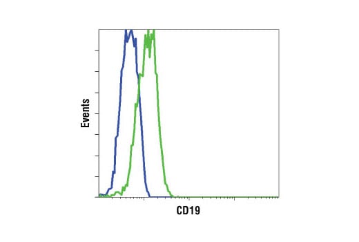 Flow Cytometry Image 1: CD19 Antibody
