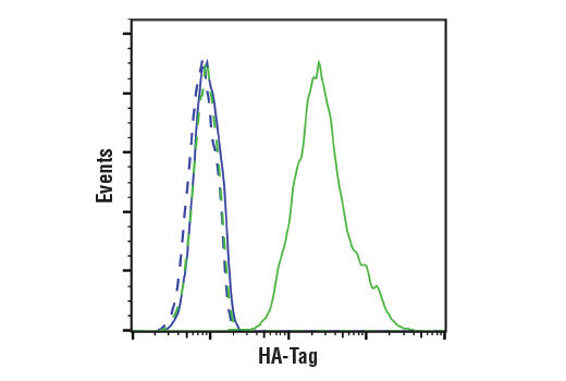 Flow Cytometry Image 1: HA-Tag (C29F4) Rabbit Monoclonal Antibody