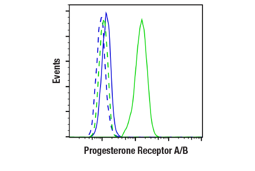 Flow Cytometry Image 1: Progesterone Receptor A/B (D8Q2J) Rabbit Monoclonal Antibody