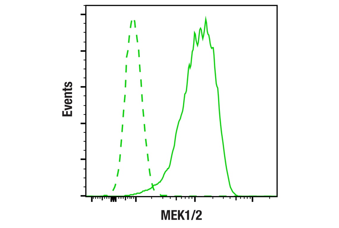 Flow Cytometry Image 1: MEK1/2 (L38C12) Mouse Monoclonal Antibody (BSA and Azide Free)