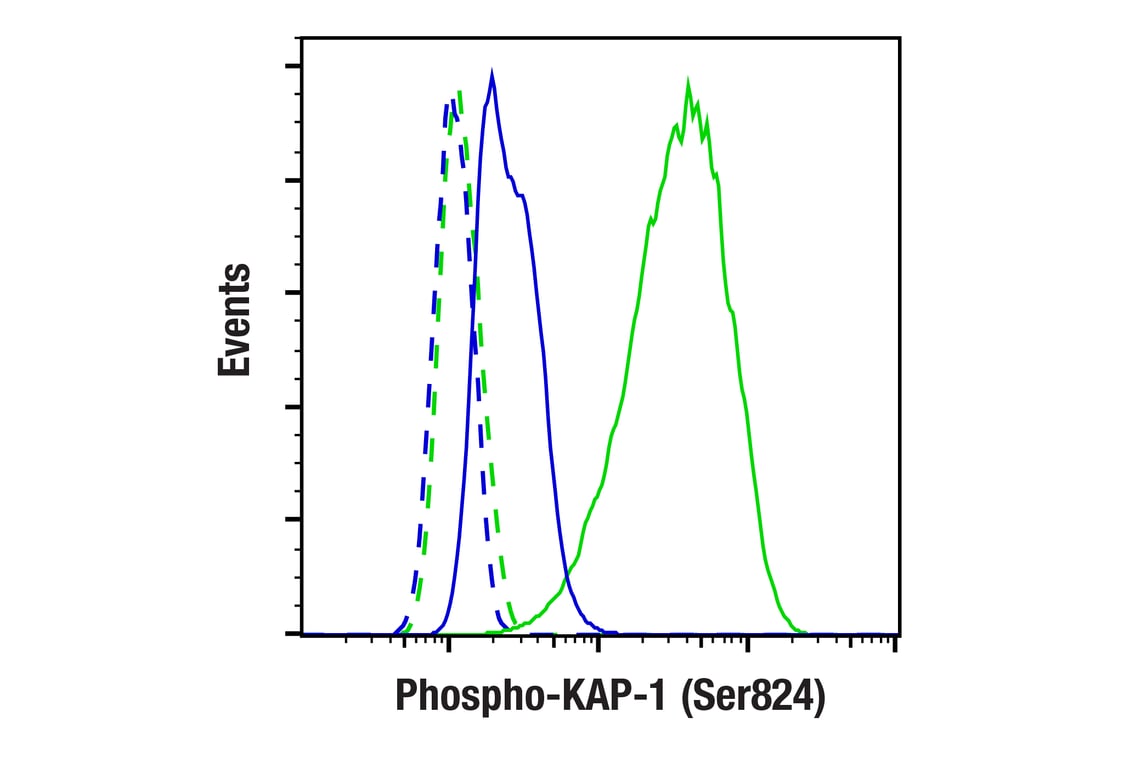 Flow Cytometry Image 1: Phospho-KAP-1 (Ser824) (F7D9Q) Rabbit Monoclonal Antibody