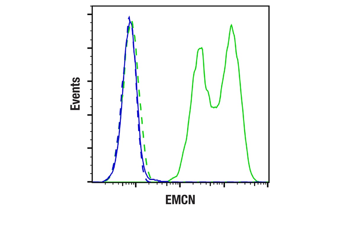 Flow Cytometry Image 1: EMCN (E2Z7L) Rabbit Monoclonal Antibody