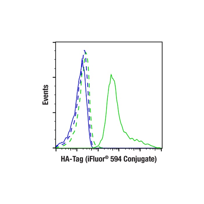 Flow cytometric analysis of fixed/permeabilized 293T cells, mock transfected (blue) or transfected with a construct expressing an HA-tagged protein (green), using HA-Tag (C29F4) Rabbit mAb (iFluor® 594 Conjugate) (solid lines) or concentration-matched Rabbit (DA1E) mAb IgG XP® Isotype Control (iFluor® 594 Conjugate) #94999 (dashed lines).