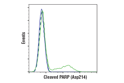 Flow Cytometry Image 2: Cleaved PARP (Asp214) (D6X6X) Rabbit Monoclonal Antibody (BSA and Azide Free)