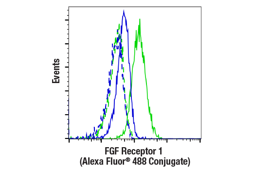 Flow Cytometry Image 1: FGF Receptor 1 (D8E4) XP<sup>®</sup> Rabbit mAb (Alexa Fluor<sup>®</sup> 488 Conjugate)