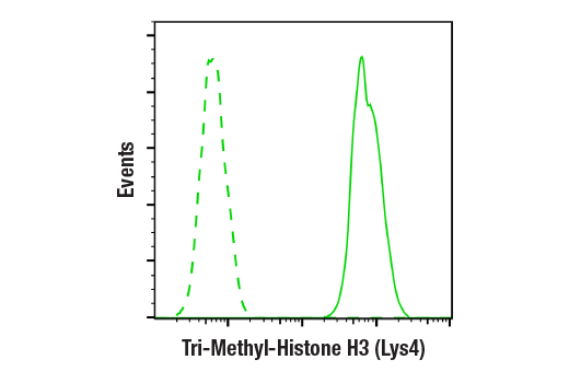 Flow Cytometry Image 1: Tri-Methyl-Histone H3 (Lys4) (C42D8) Rabbit Monoclonal Antibody
