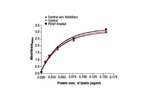 ELISA Image 2: PathScan<sup>®</sup> Total GSK-3 beta Sandwich ELISA Kit
