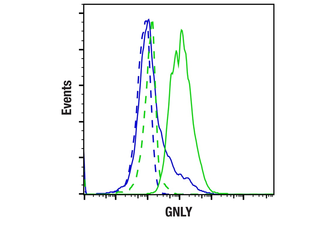 Flow Cytometry Image 1: GNLY (E3N1M) Rabbit Monoclonal Antibody