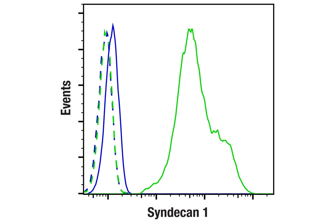 Flow Cytometry Image 1: Syndecan 1 (E7F7T) Rabbit Monoclonal Antibody (BSA and Azide Free)